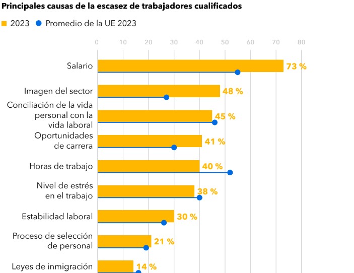 Principales causas de la escasez de trabajadores cualificados